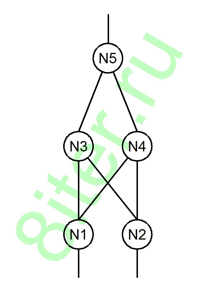 Схема НС для решения линейно неразделимой задачи